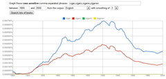 zigarre häufigkeitsanalyse in englisch- und deutschsprachigen Büchern